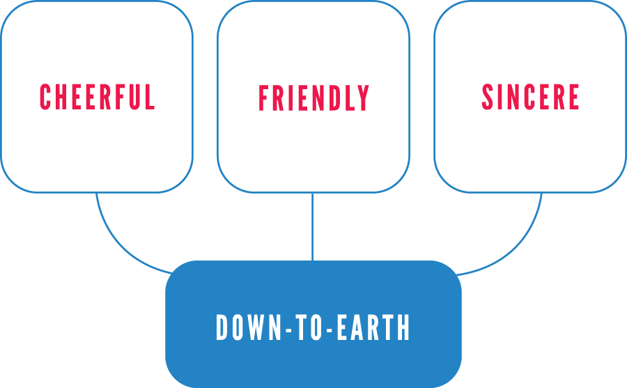 The Duda visual line graphic, three bubbles on the first line that say "cheerful" "friendly" and "sincere" that all point towards a bubble on the second line that says "down-to-earth"
