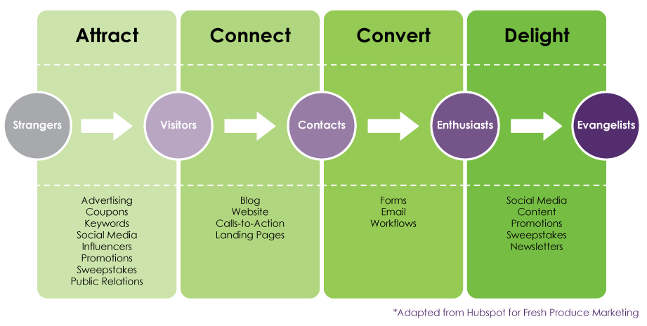 Attract_Connect_Convert_Delight