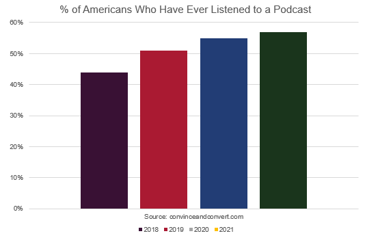 core post chart podcasts
