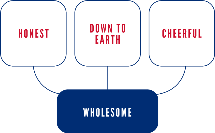The California Giant Berry Farms visual line graphic, three bubbles on the first line that say "honest" "down to earth" and "cheerful" that all point towards a bubble on the second line that says "wholesome"